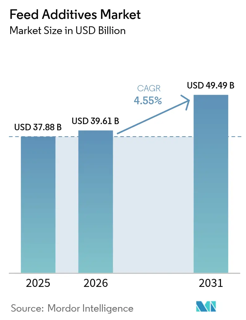 Feed Additives Market Summary