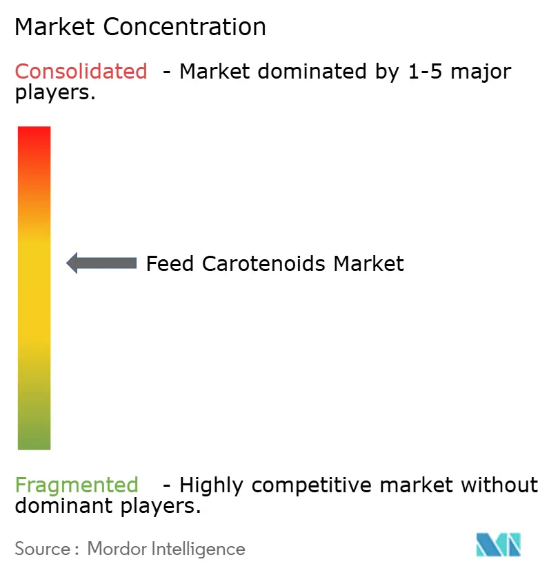 Feed Carotenoids Market Concentration
