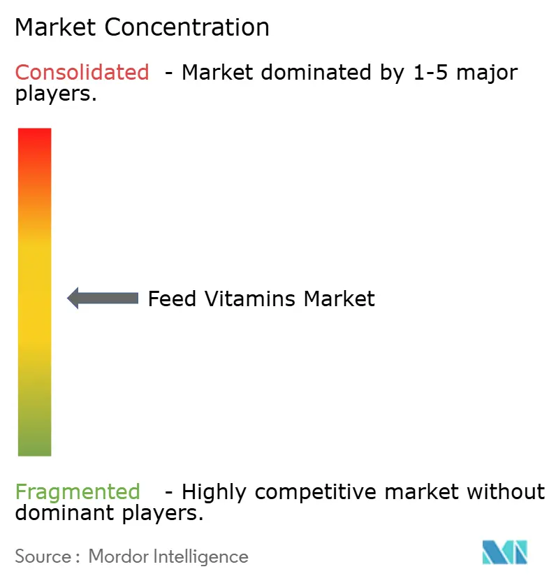 Market Concentration