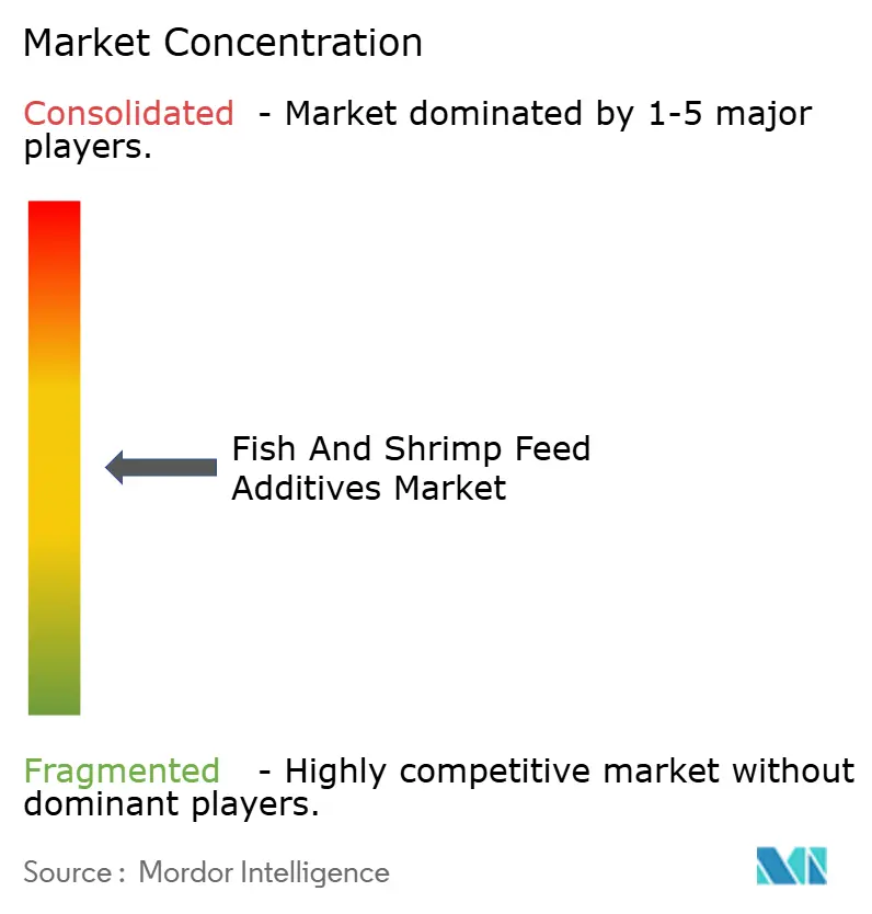 Fish & Shrimp, Fish Feed & Shrimp Feed And Additives Market Concentration