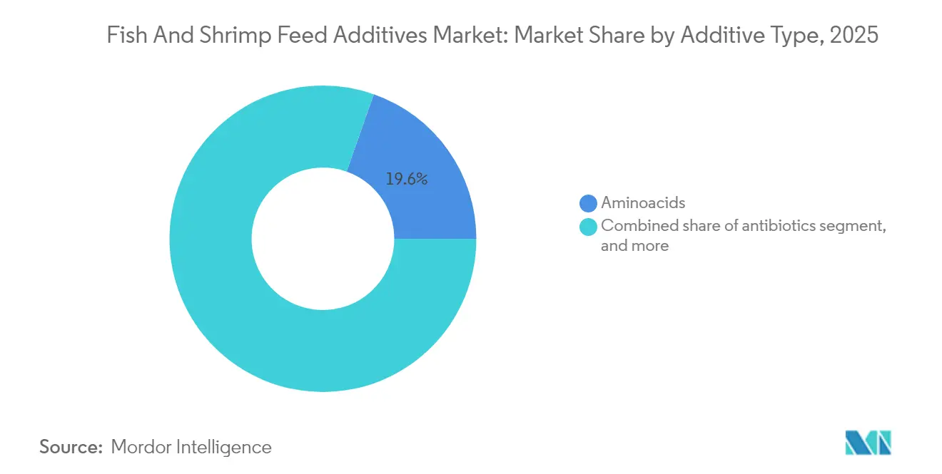 Fish And Shrimp Feed Additives Market: Market Share by Additive Type, 2025