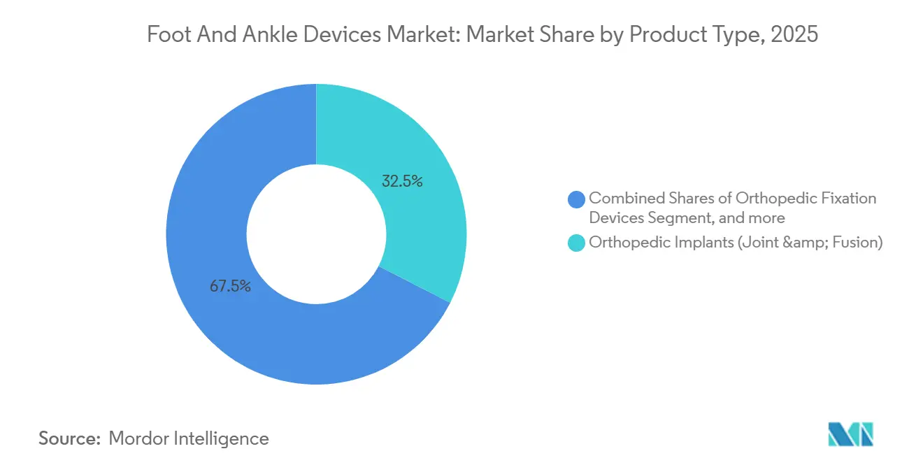 Foot And Ankle Devices Market: Market Share by Product Type