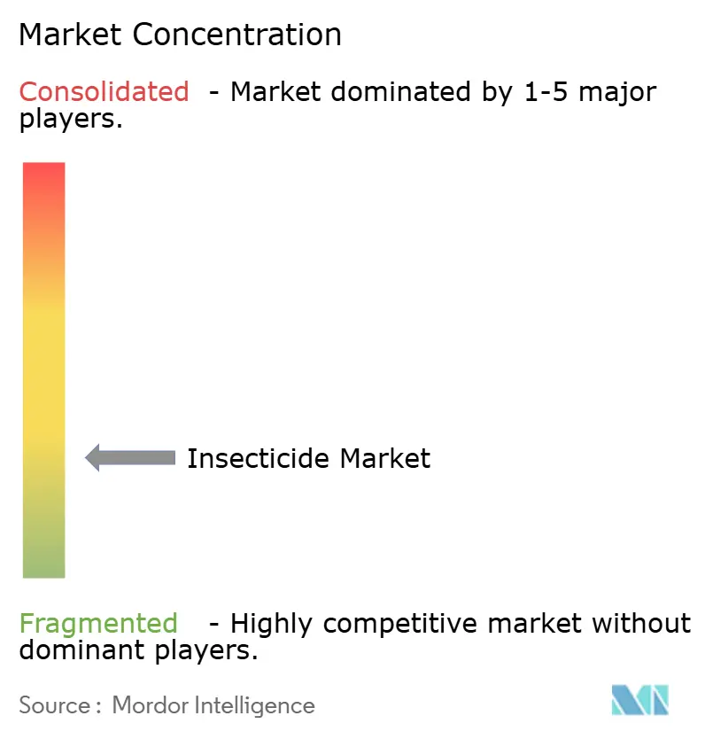 Insecticide Market Concentration
