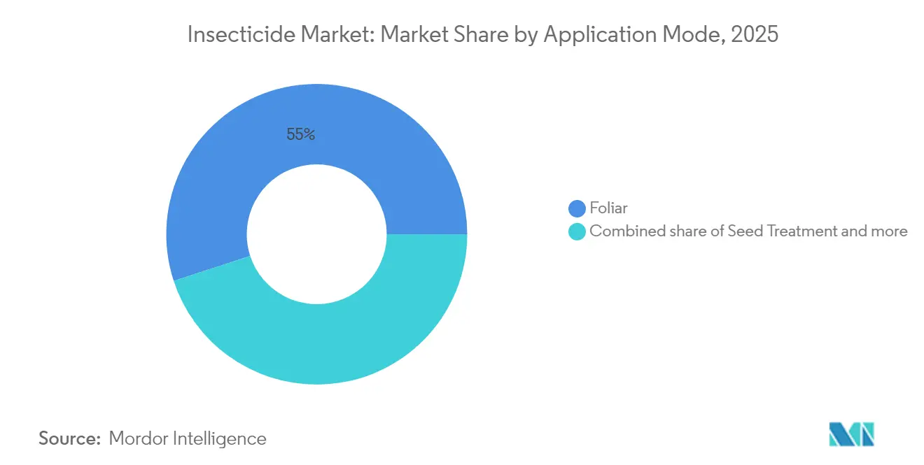 Insecticide Market: Market Share by Application Mode, 2025
