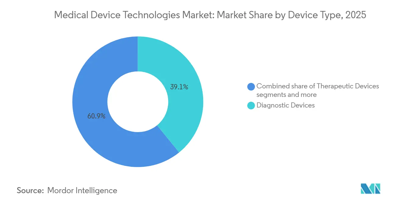 Medical Device Technologies Market: Market Share by Device Type