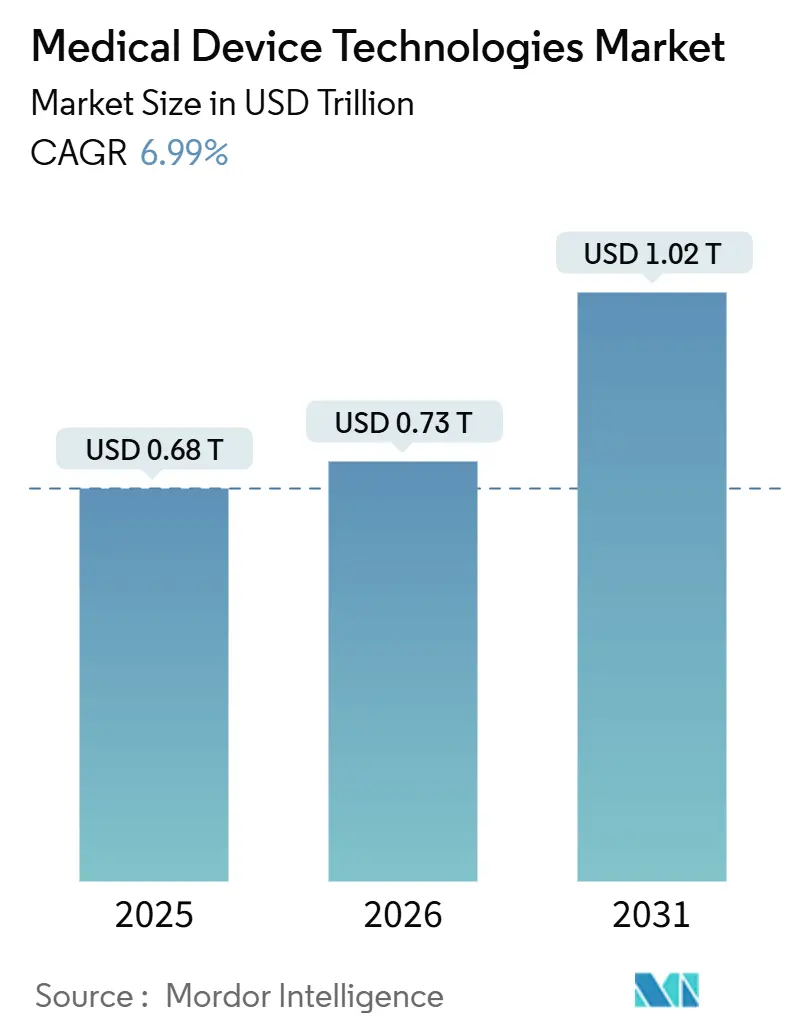 Medical Device Technologies Market (2026 - 2031)