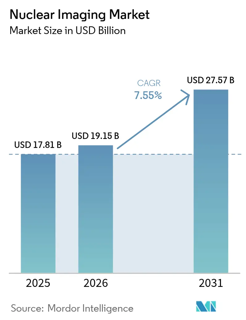 Nuclear Imaging Market Summary
