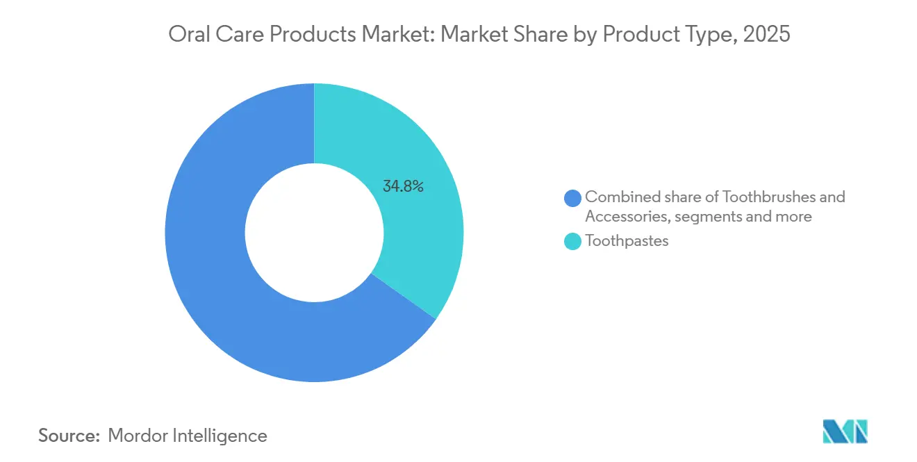 Oral Care Products Market: Market Share by Product Type