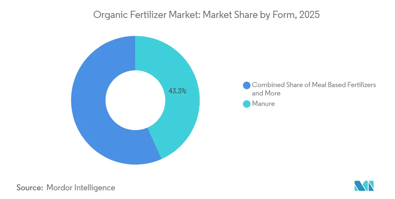 Organic Fertilizer Market: Market Share by Form