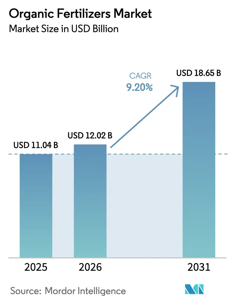 Organic Fertilizers Market (2026 - 2031)