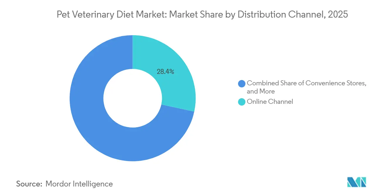 Pet Veterinary Diet Market: Market Share by Distribution Channel