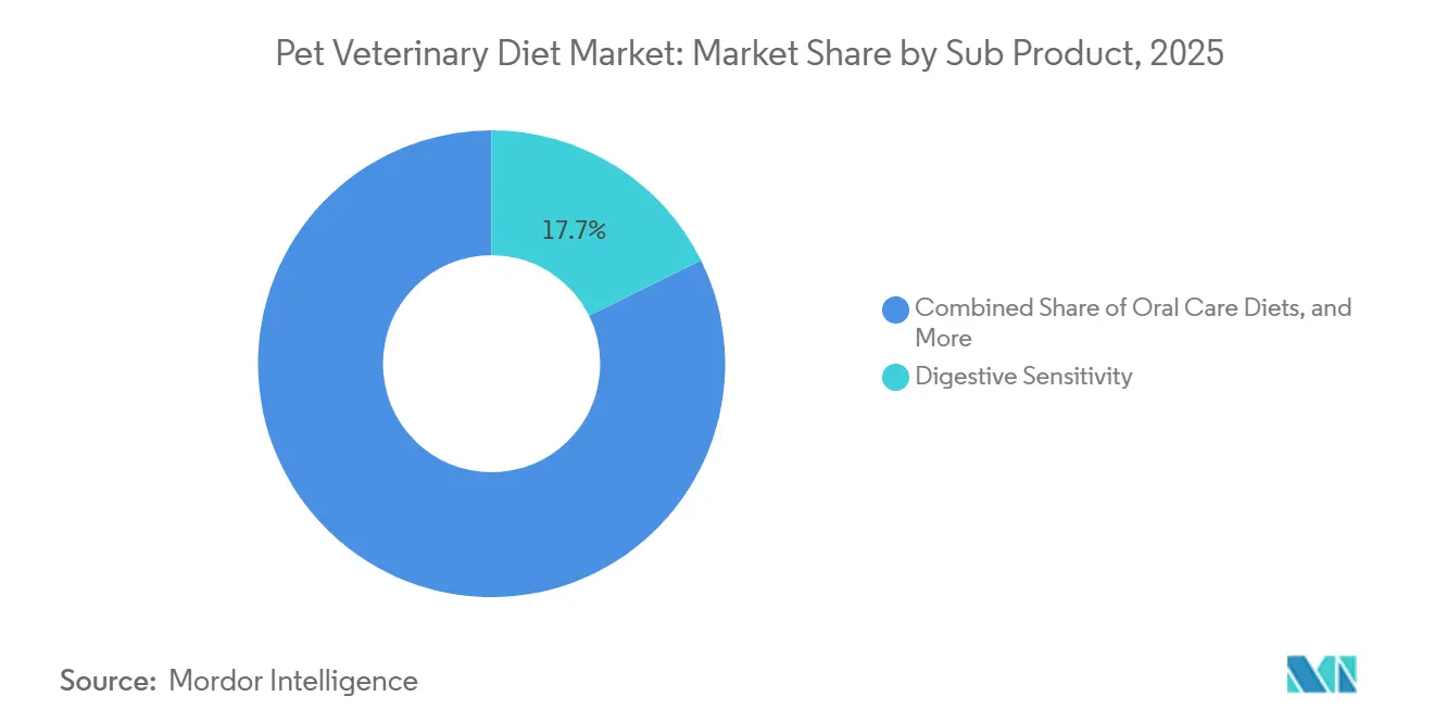 Pet Veterinary Diet Market: Market Share by Sub Product