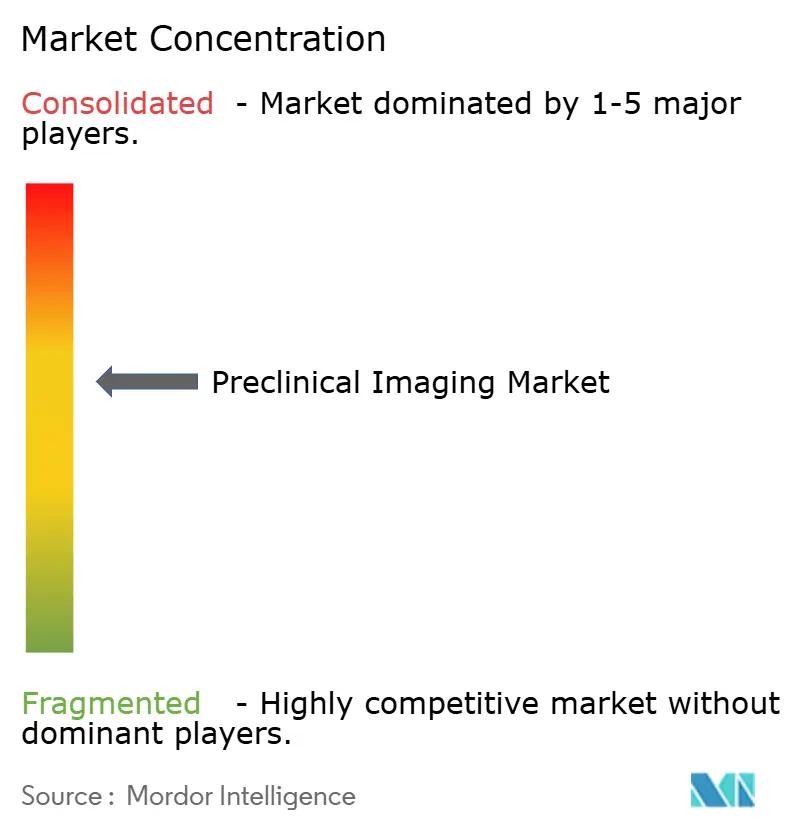 Preclinical Imaging Market Concentration