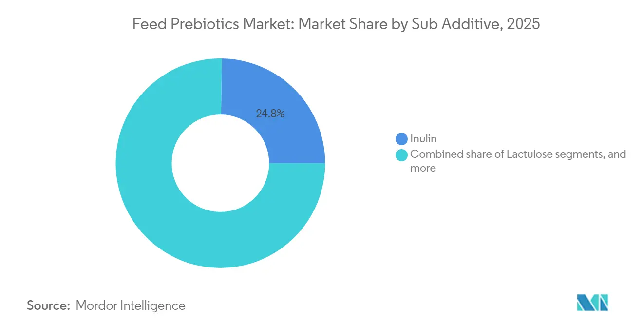 Feed Prebiotics Market: Market Share by Sub Additive, 2025