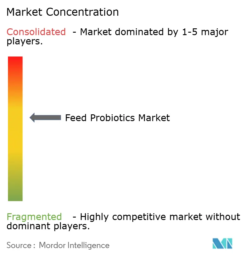 Feed Probiotics Market