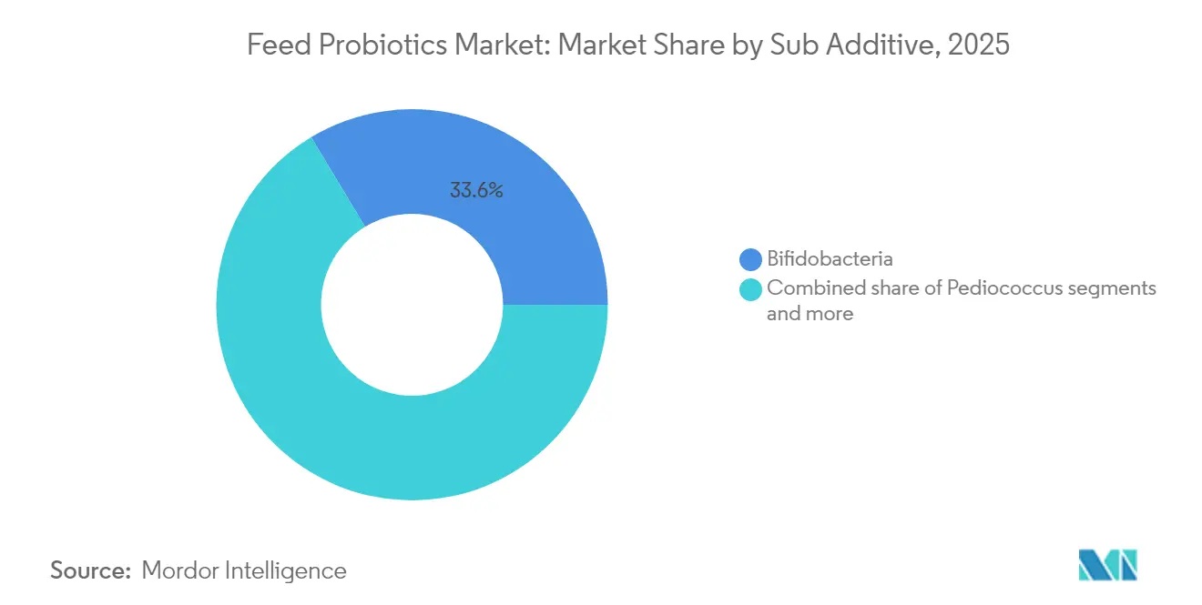 Feed Probiotics Market: Market Share by Sub Additive, 2025