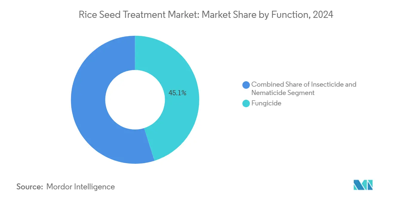 Rice Seed Treatment Market: Market Share by Function