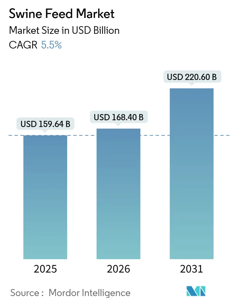 Swine Feed Market (2026 - 2031)