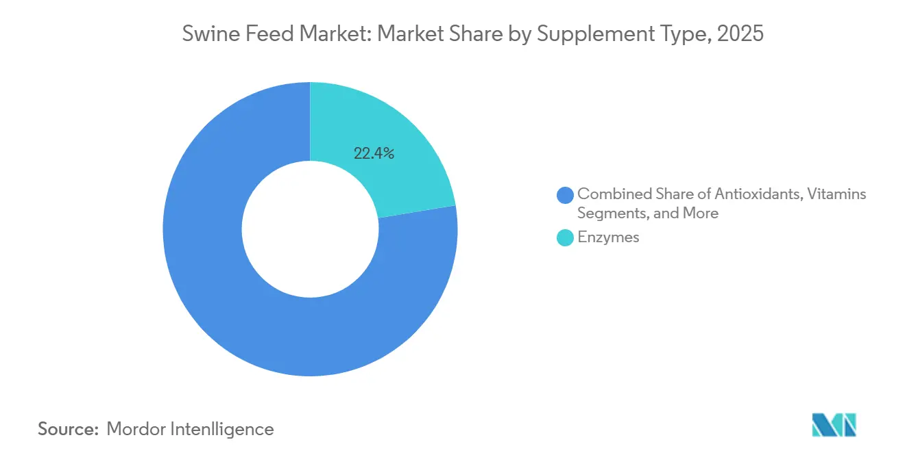Swine Feed Market: Market Share by Supplement Type