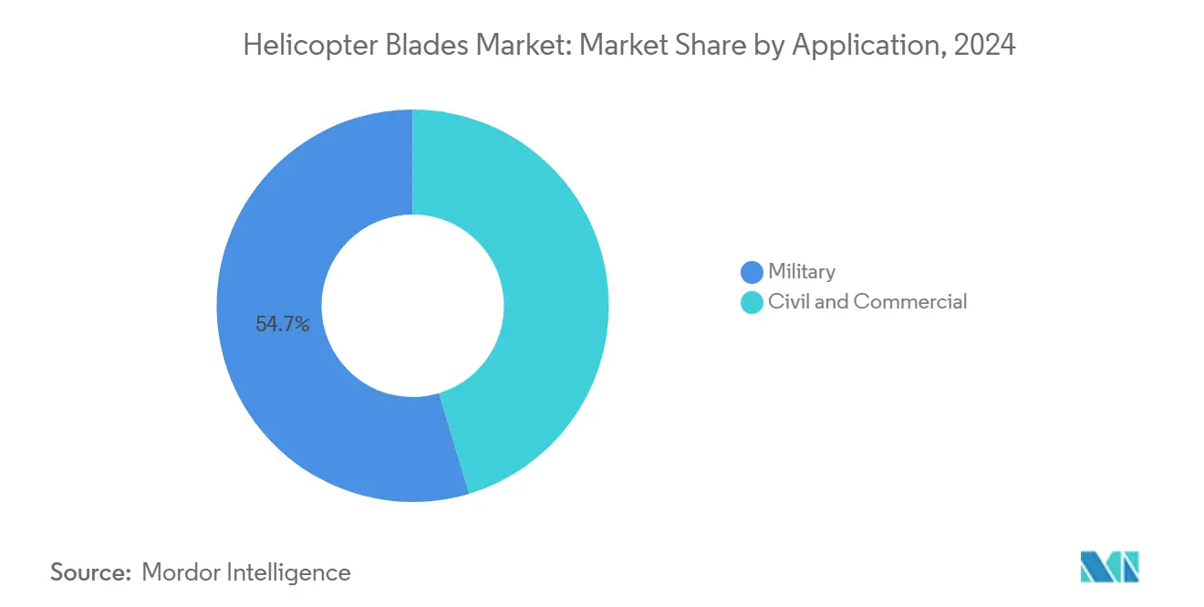 Helicopter Blades Market: Market Share by Application