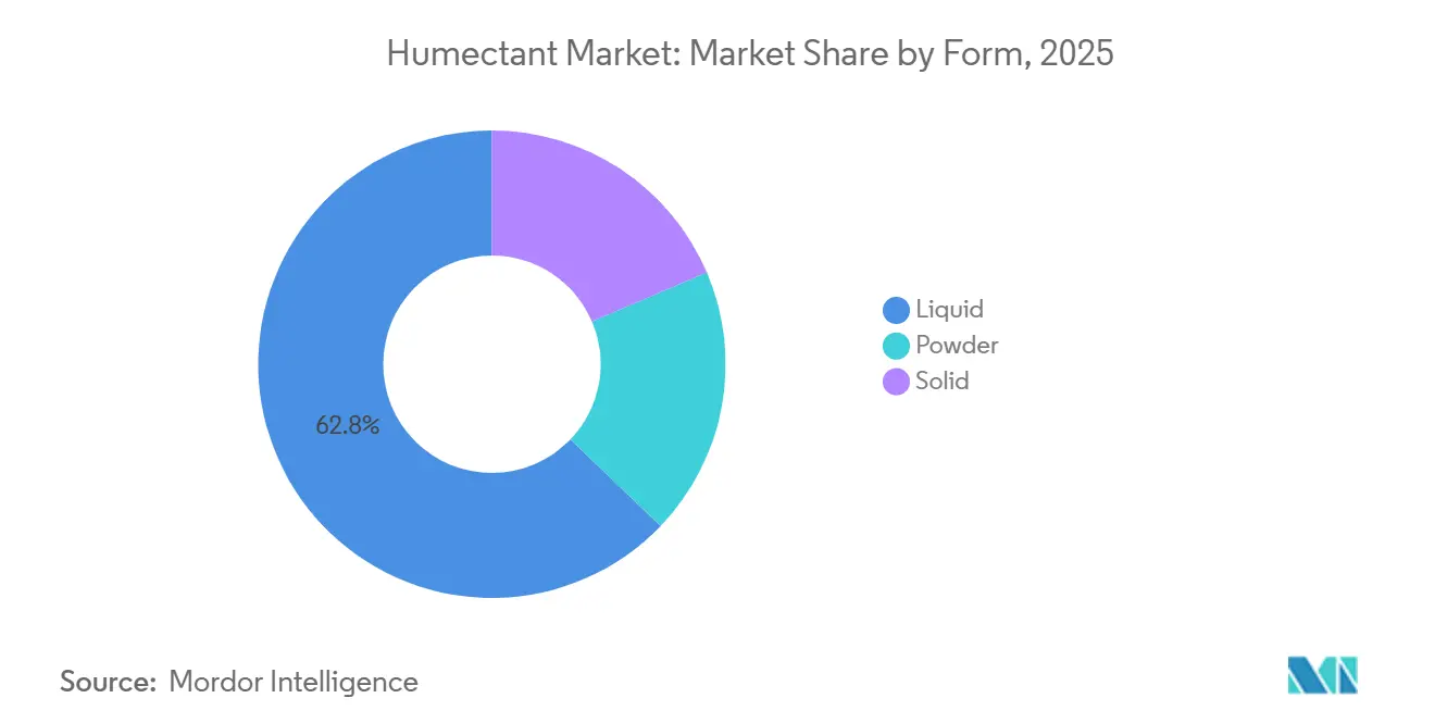 Humectant Market: Market Share by Form