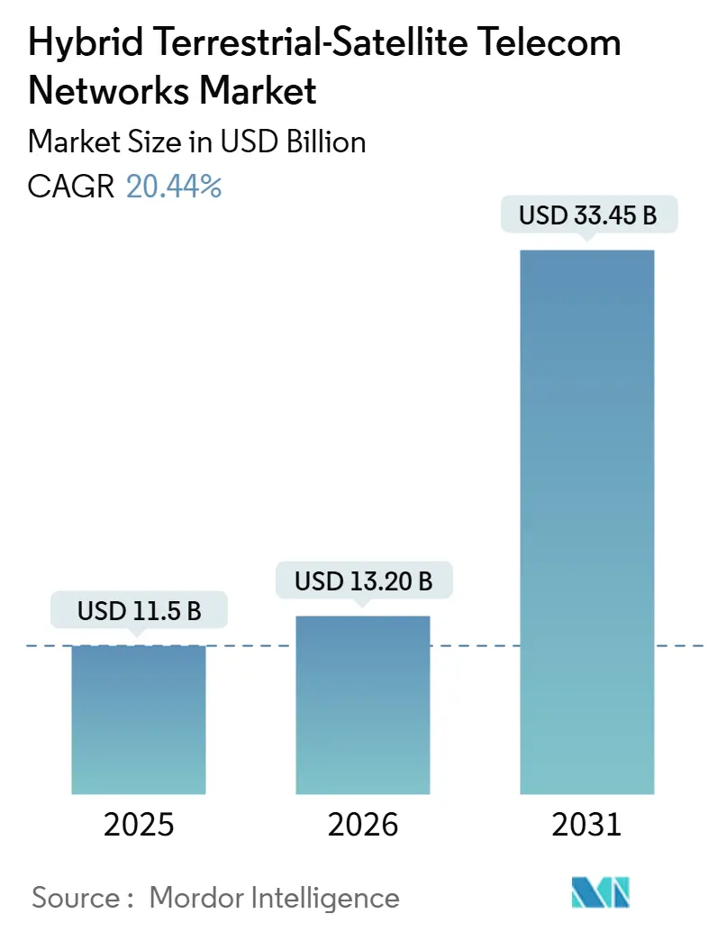 Hybrid Terrestrial-Satellite Telecom Networks Market Summary