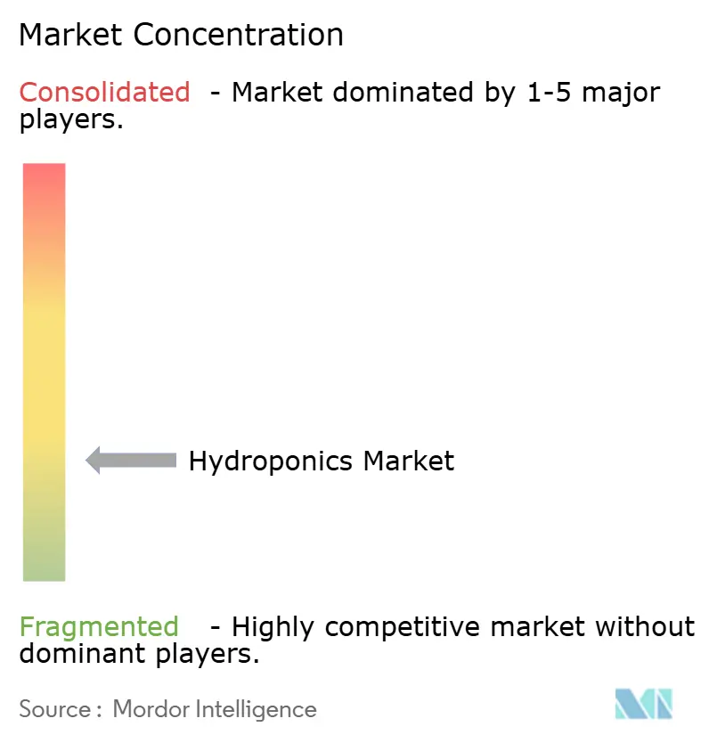Hydroponics Market Concentration