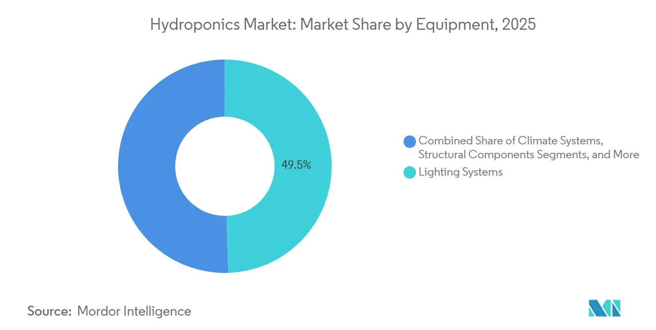 Hydroponics Market: Market Share by Equipment