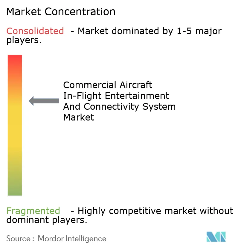 Commercial Aircraft In-Flight Entertainment And Connectivity (IFEC) System Market Competitive Concentration