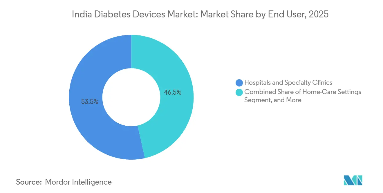 India Diabetes Devices Market: Market Share by End User