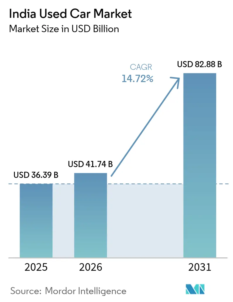 India Used Car Market (2025 - 2030)