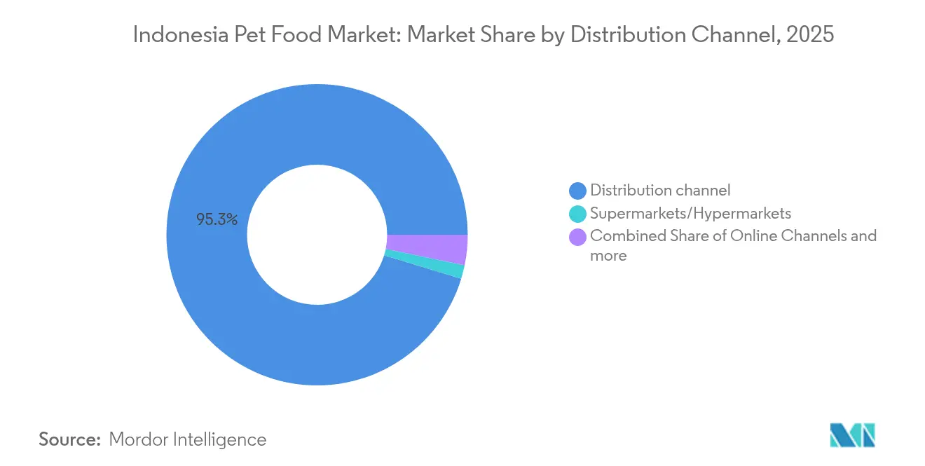 Indonesia Pet Food Market: Market Share by Distribution Channel, 2025