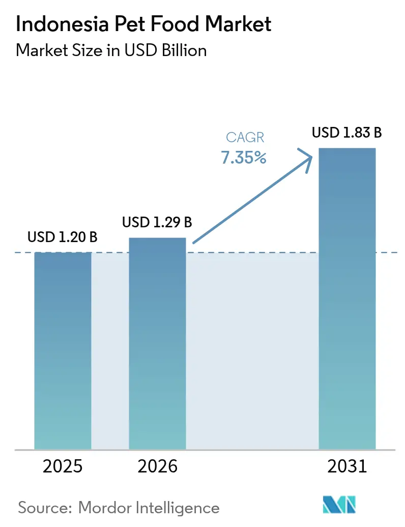 Indonesia Pet Food Market (2025 - 2030)
