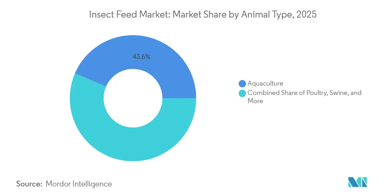 Insect Feed Market: Market Share by Animal Type, 2025