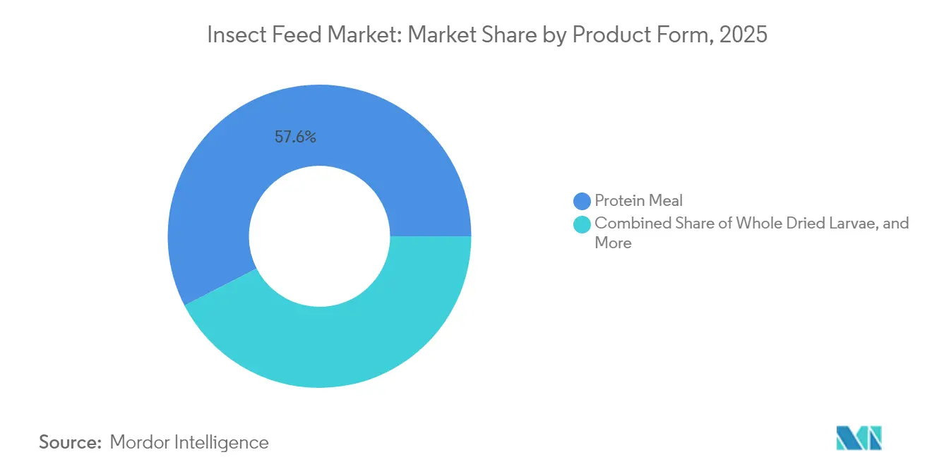 Insect Feed Market: Market Share by Product Form, 2025