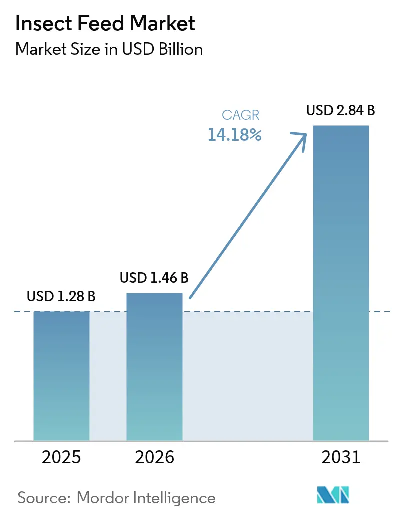 Insect Feed Market (2025 - 2030)