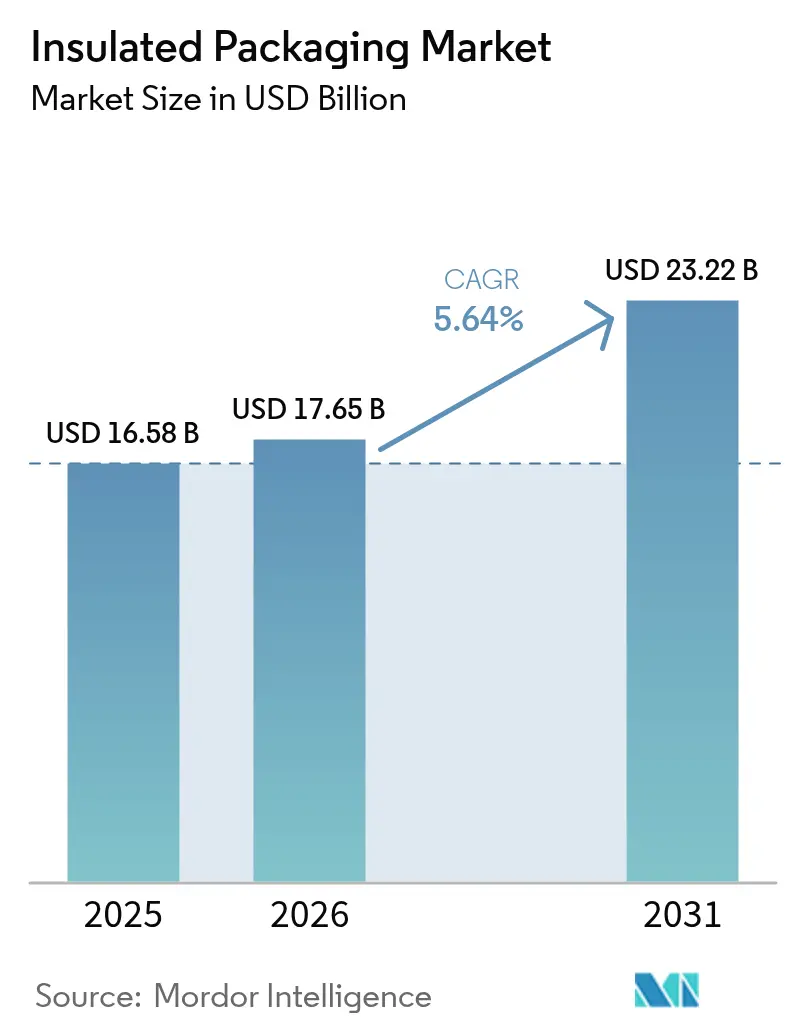 Insulated Packaging Market (2026 - 2031)