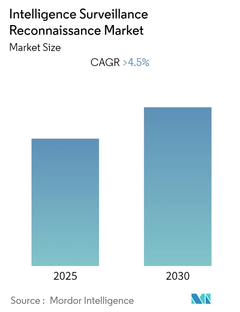 Intelligence Surveillance Reconnaissance Market Size Intelligence, Surveillance, and Reconnaissance Market Summary