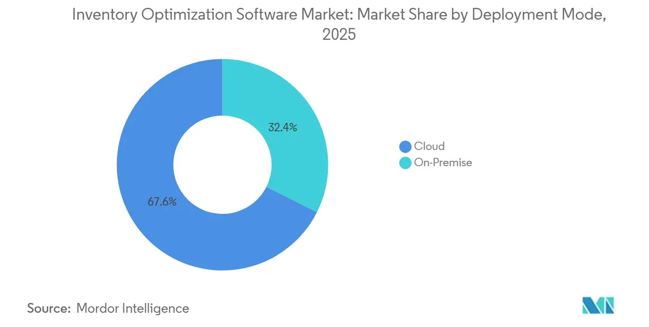 Inventory Optimization Software Market: Market Share by Deployment Mode