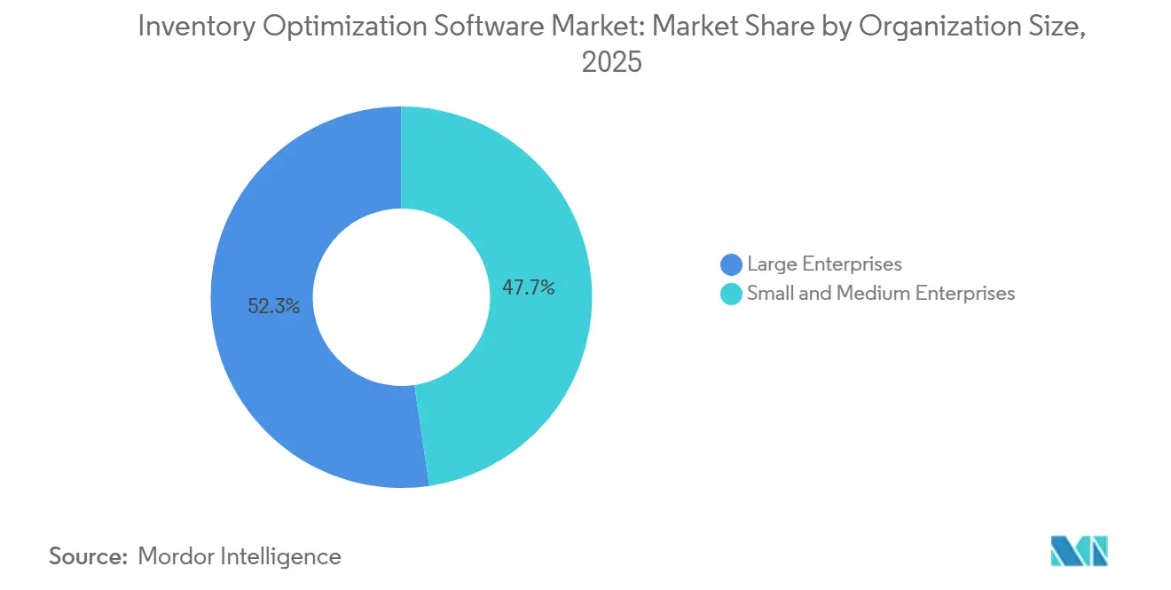 Inventory Optimization Software Market: Market Share by Organization Size