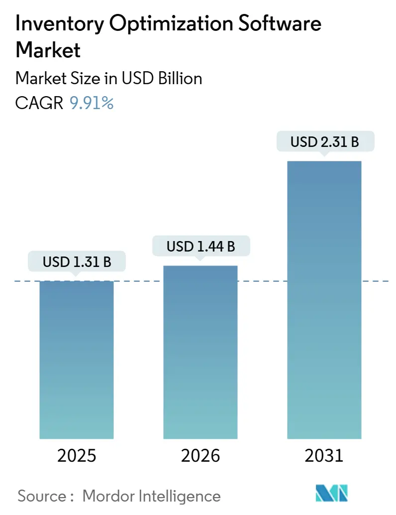 Inventory Optimization Software Market Summary