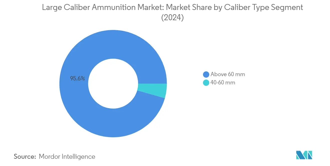 Market Analysis of Large Caliber Ammunition Market: Chart for By Caliber Type