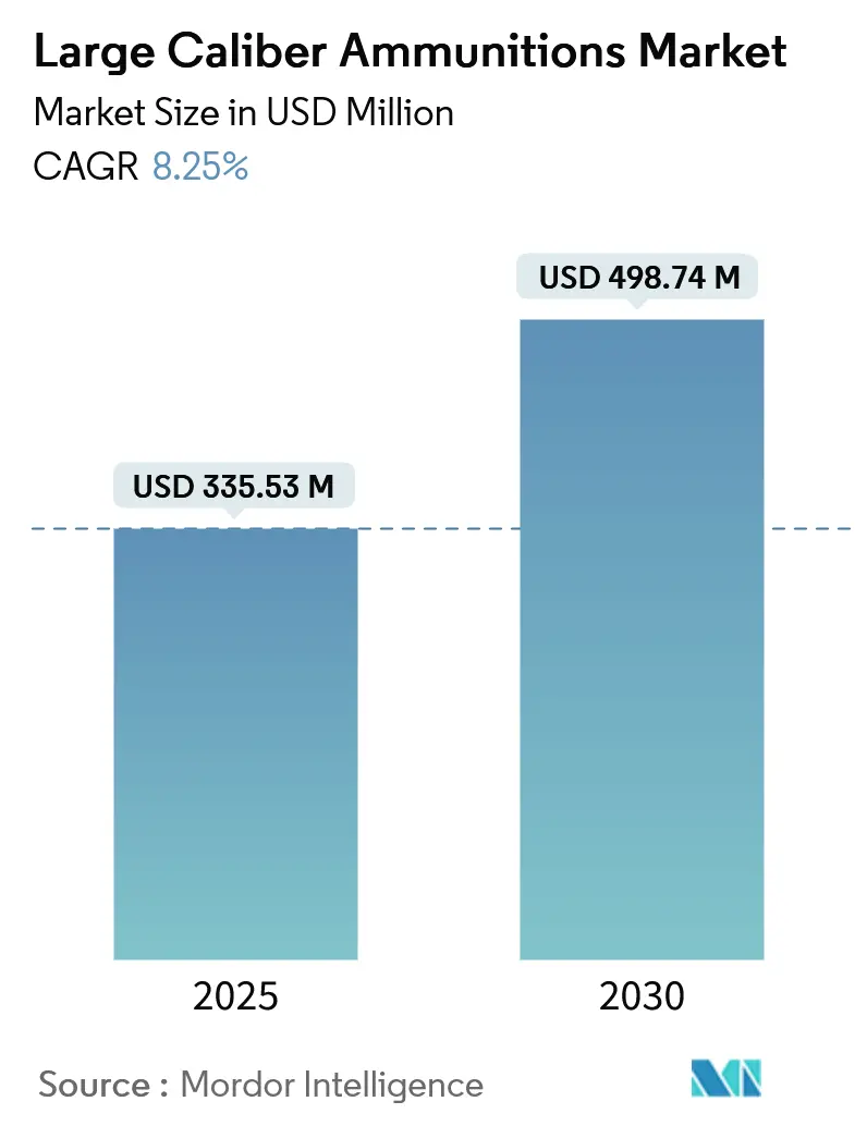 Large Caliber Ammunitions Market (2025 - 2030)