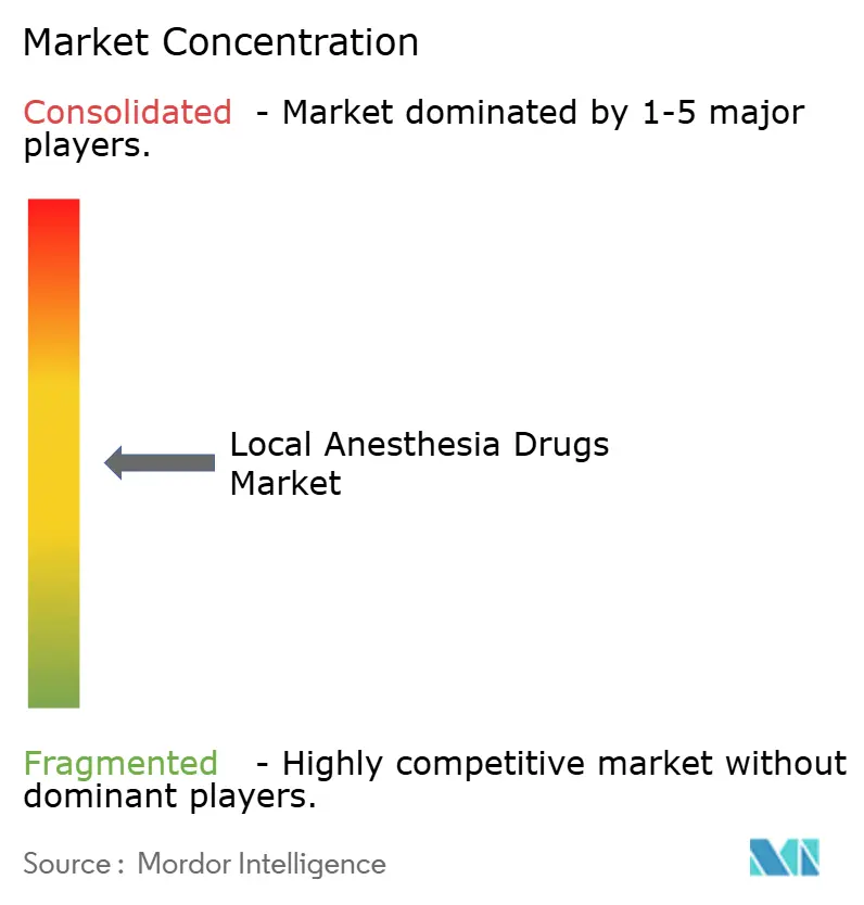 Local Anesthesia Drugs Market