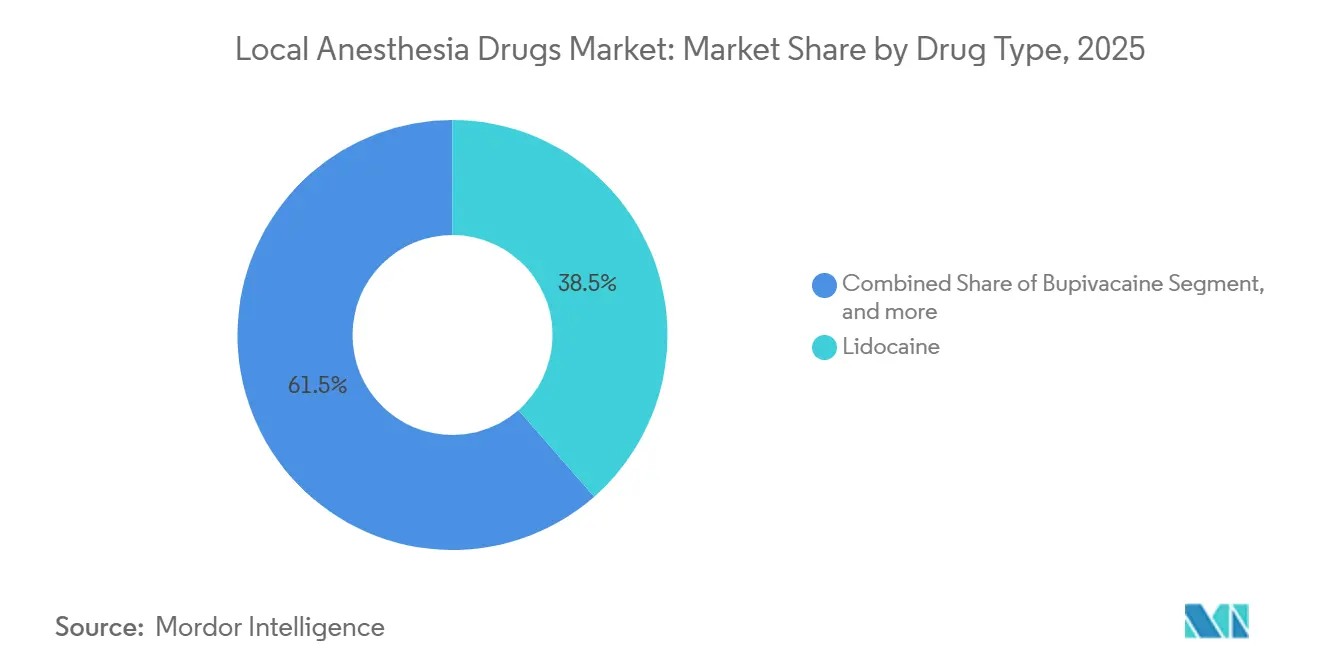 Local Anesthesia Drugs Market: Market Share by Drug Type