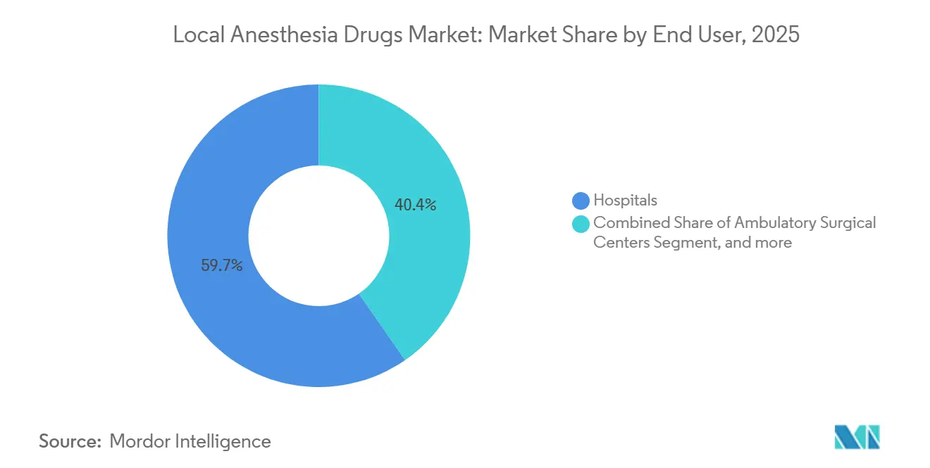 Local Anesthesia Drugs Market: Market Share by End User