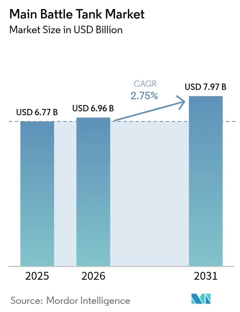 Main Battle Tank Market (2025 - 2030)