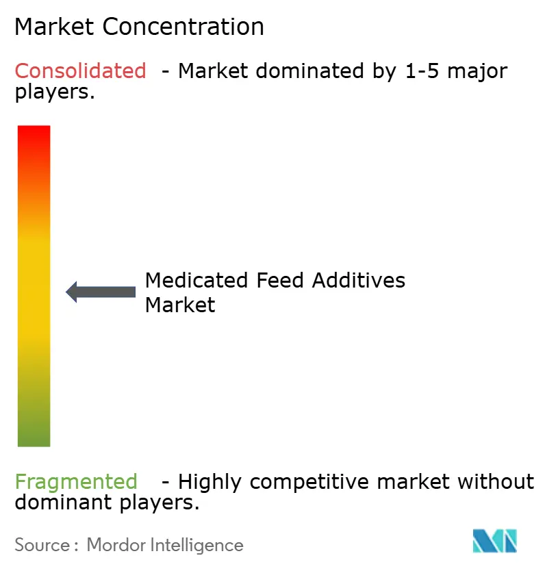 Medicated Feed Additives Market Concentration