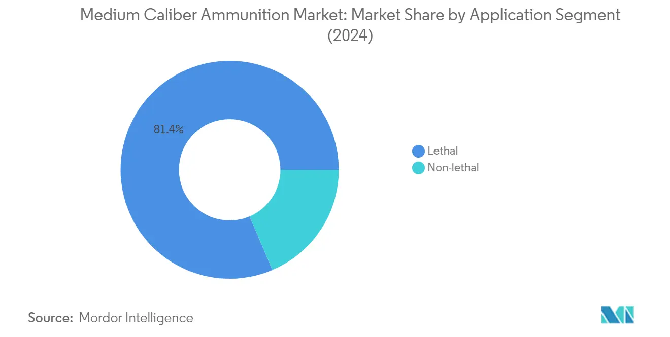 Market Analysis of Medium Caliber Ammunition Market: Chart for By Application