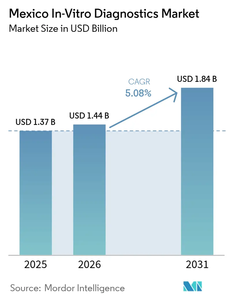 Mexico In-Vitro Diagnostics Market (2026 - 2031)